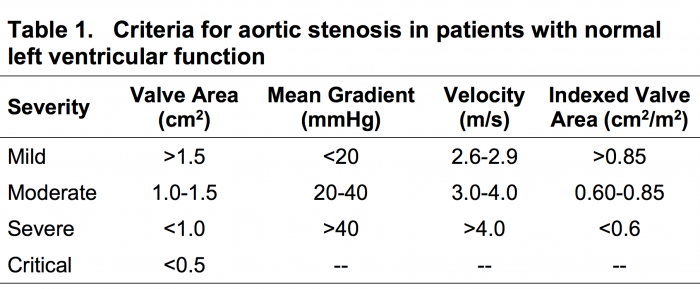 When Do I Get An Echo On My Asymptomatic Patient With Severe Aortic